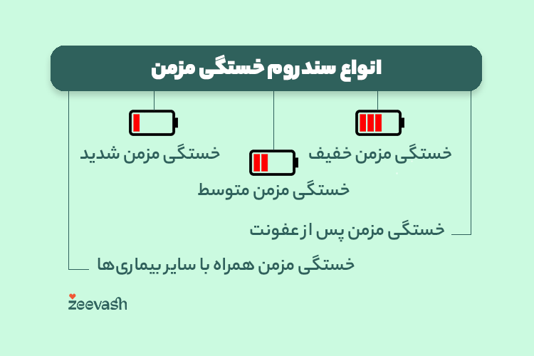 انواع سندروم خستگی مزمن